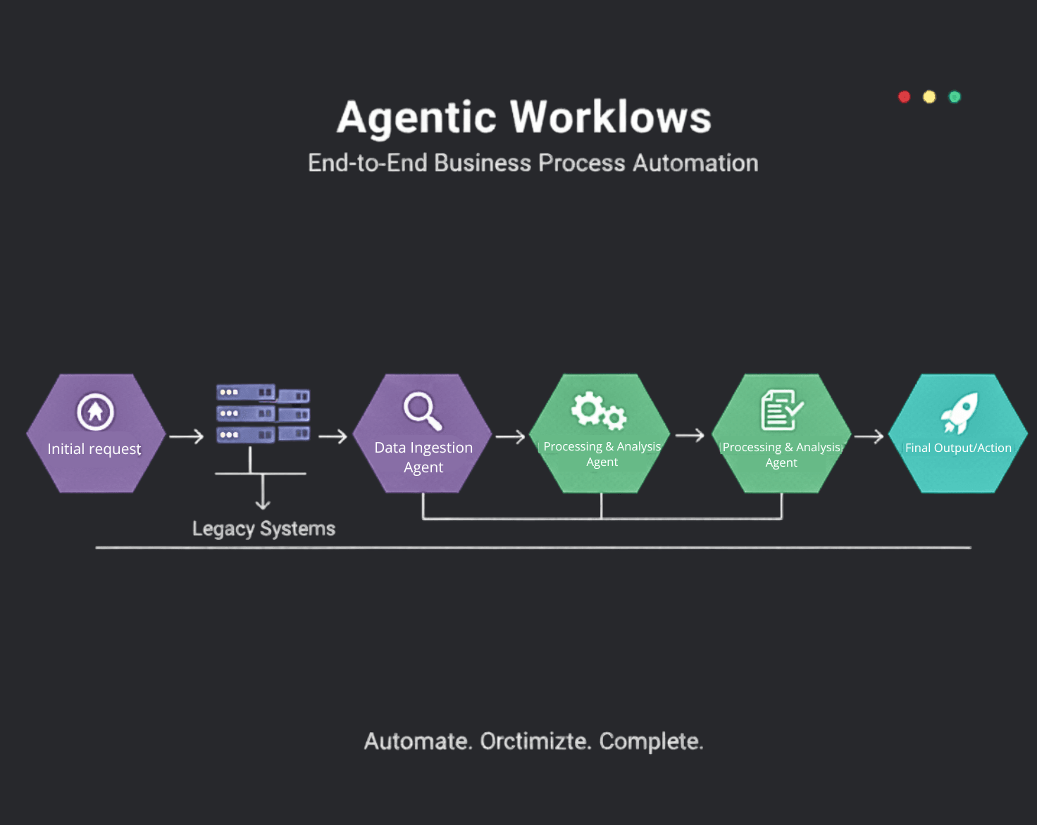 Agentic Workflows