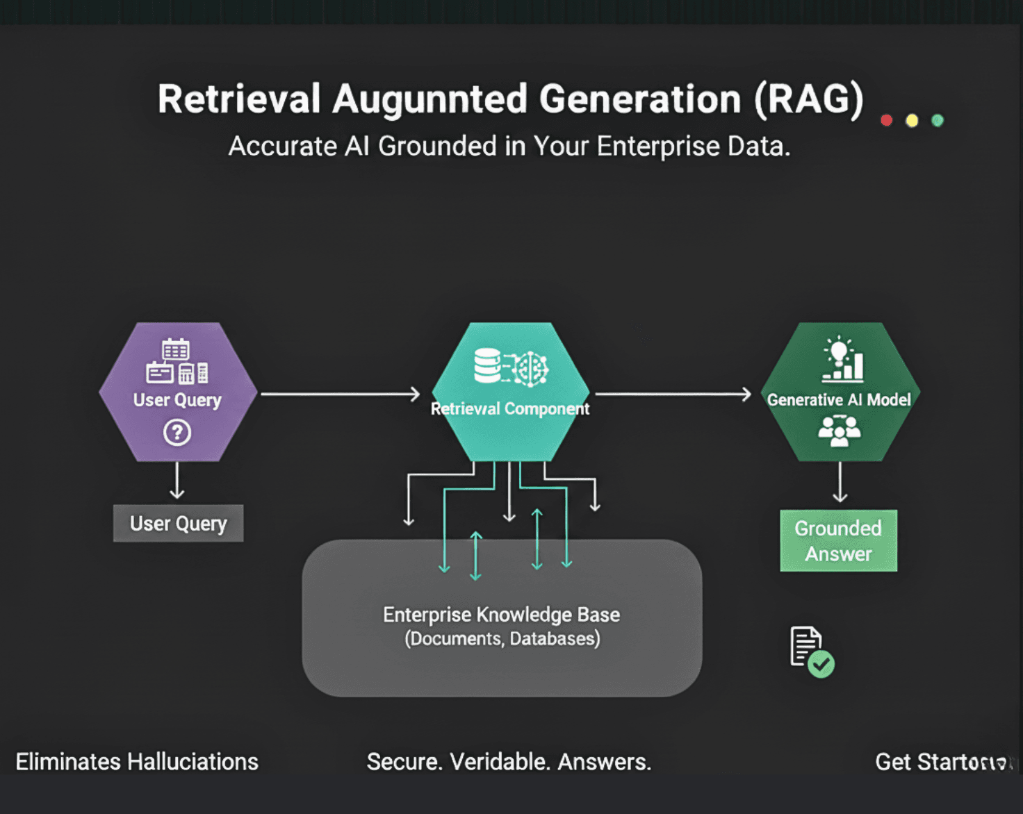 Retrieval Augmented Generation (RAG)